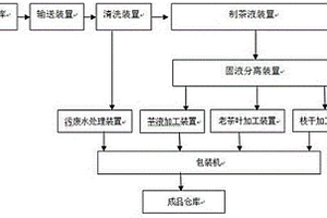 老茶樹加工系統