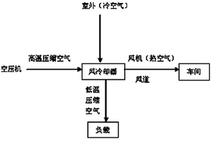 噴氣織機車間空壓機-空調節能系統