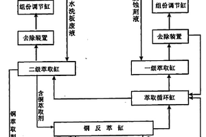 廢蝕刻液循環再生及銅的回收處理系統