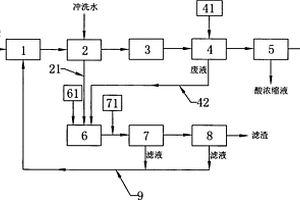 不銹鋼酸洗廢液的處理回收系統