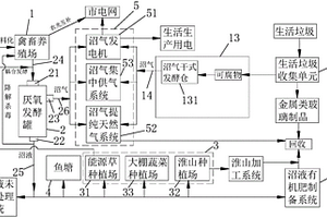 農村代謝共生生態農業系統