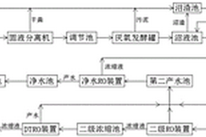 規?；B殖場糞污資源化利用系統