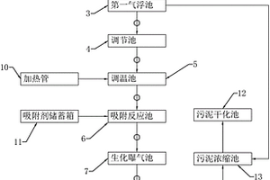 焦化污水凈化系統