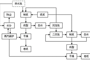 零排放節能造紙系統