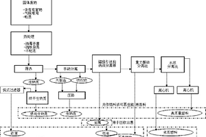 從固體廢物中獲得高質量固體燃料的方法和設備