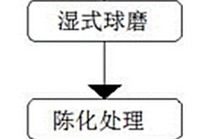 多元固廢制備水泥的生產工藝及方法