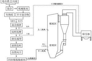 固廢基爐內同步脫硫脫硝劑及其制備方法與應用