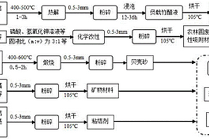 基于貝殼與農林固廢的土壤氮磷調控劑及其制備方法