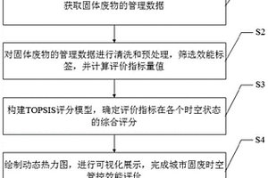 基于數據挖掘驅動的城市固廢時空管控效能評價方法