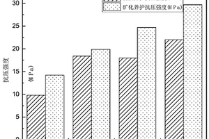 復合膠凝材料結合碳酸化養護技術制備工業固廢基免燒磚的方法