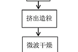 工業固廢脫硫石膏預處理方法
