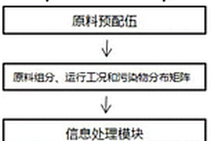 基于機器學習的多源城市固廢配伍優化方法