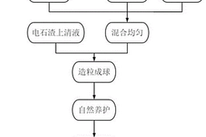 利用赤泥、粉煤灰、鐵尾礦和電石渣固廢加工的免燒陶粒及其制備方法和應用