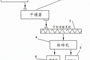 脫硫固廢的處理方法