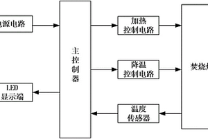 適于固廢處理焚燒爐的溫度監控系統