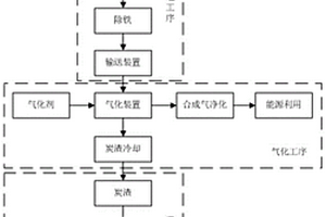 工業固廢氣化制備固體替代燃料的方法及該替代燃料及其應用