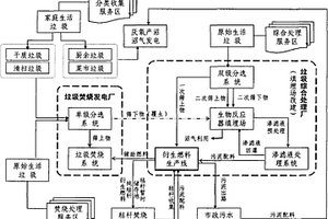 城市大宗固廢處理工業共生體系