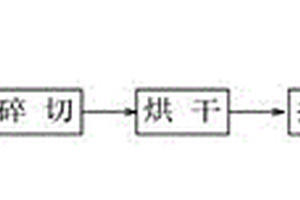 廢紙箱造紙固體尾廢無害化利用加工技術及其產品