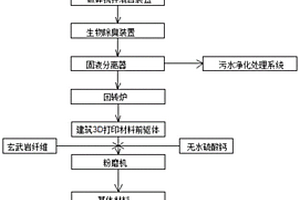 利用城市廢物和工業固廢制備建筑3D打印材料的系統及方法