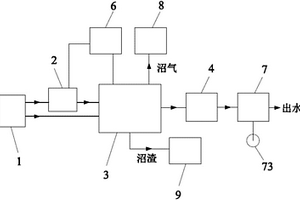 高濃度有機廢水及固體廢棄物的一體化處理系統