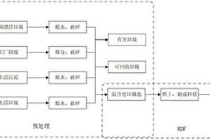 高效低污染低成本城市固廢一體化統籌處理系統