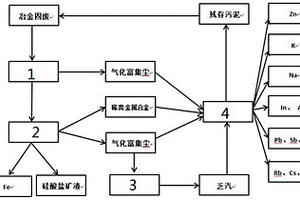 冶金固體廢棄物的綜合利用系統及方法