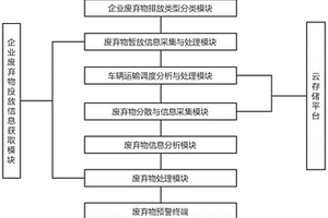 基于机器视觉的工业固废智能分类处理监测管理系统