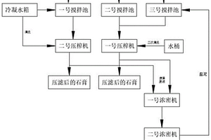鹽石膏、鹽泥固廢無害化處理工藝