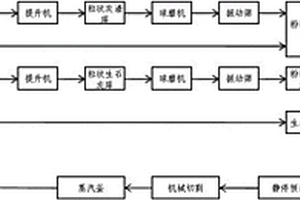 造纸固废焚烧后灰渣的资源化利用方法