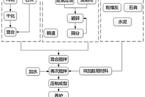 利用鋼鐵工業固廢制備環保免燒磚的方法