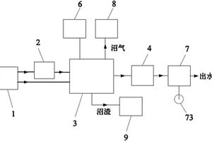 高濃度有機廢水及固體廢棄物的一體化處理系統及處理方法