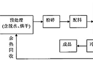 工業固體廢物的處理方法