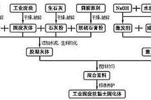 工業固廢軟黏土固化劑及其資源化利用方法