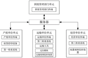 固體廢物管理系統及方法