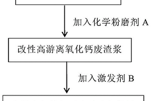 高游离氧化钙固废基胶凝材料及其制备和应用