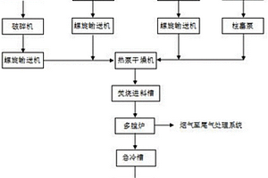 用于對固體廢物進行無害化及減量化的處理系統