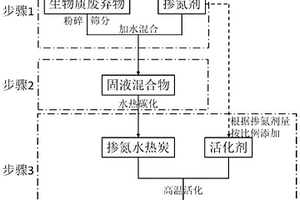 有機固體廢棄物摻氮水熱及活化制備高性能多孔碳材料的方法