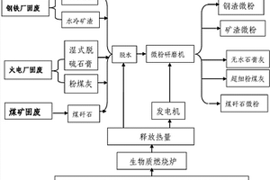 利用生物質制備活性炭衍生熱源加工工業固廢為綠色建材的方法
