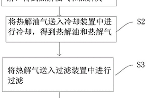 实施有机固废热解方法的系统以及该方法