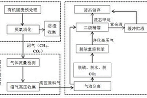 有機固體廢棄物高值化利用系統