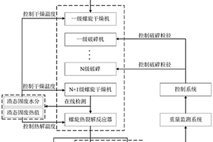 渣態固體廢物的智能化熱裂解處理方法及系統