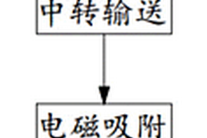 固廢雜質電磁式高效篩分方法