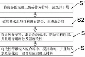 基于固廢循環利用的混凝土及制備方法