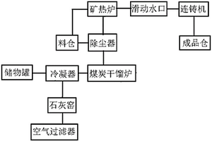 高效礦熱固廢循環再加工利用系統