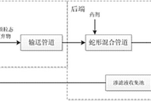 工礦業顆粒態固體廢棄物的脫水與安全堆存一體化系統及方法