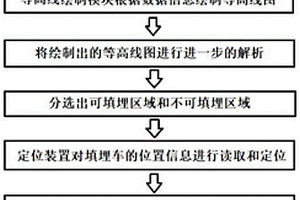 自動化固廢填埋系統