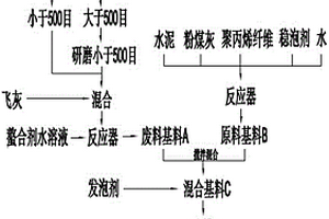 固廢焚燒廢渣制備輕質墻板的方法