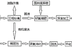 固體廢棄物的綜合處理方法