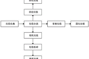 城市生活垃圾固廢處理管理系統