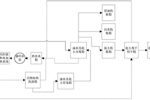油田開采固廢處置裝置